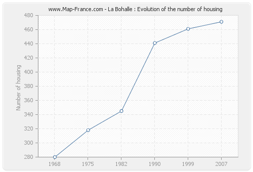 La Bohalle : Evolution of the number of housing